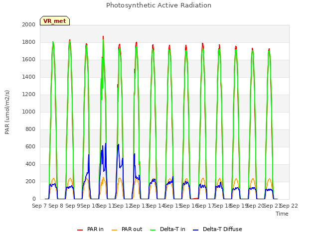 plot of Photosynthetic Active Radiation