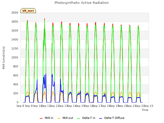 plot of Photosynthetic Active Radiation