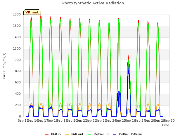 plot of Photosynthetic Active Radiation