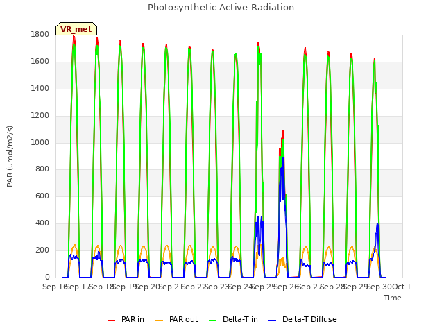 plot of Photosynthetic Active Radiation