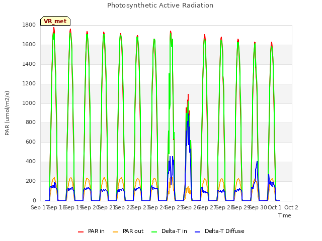 plot of Photosynthetic Active Radiation