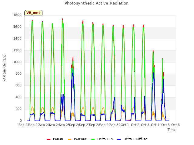 plot of Photosynthetic Active Radiation