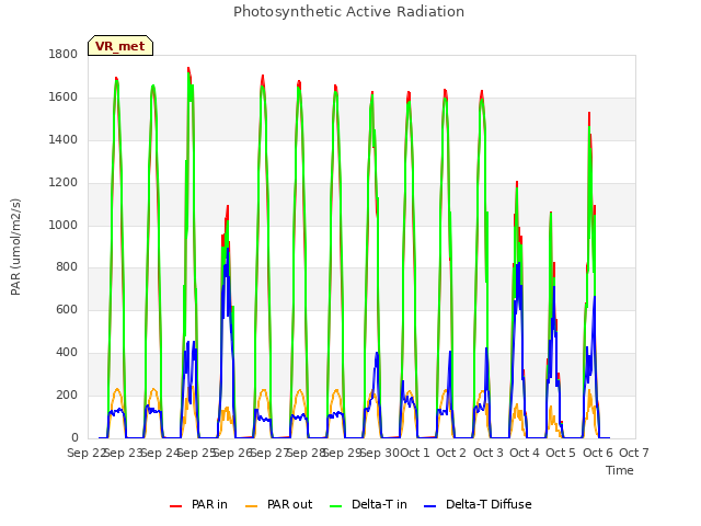 plot of Photosynthetic Active Radiation