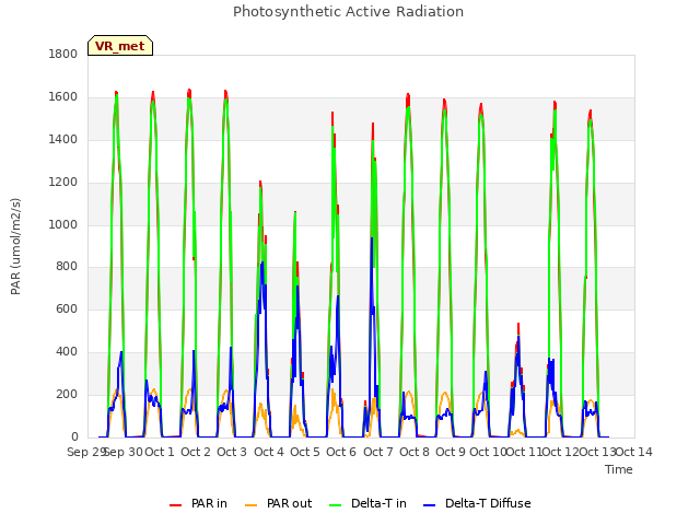 plot of Photosynthetic Active Radiation