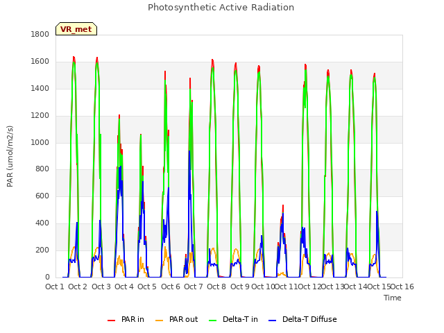 plot of Photosynthetic Active Radiation