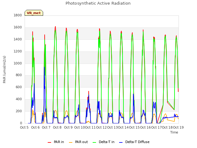 plot of Photosynthetic Active Radiation