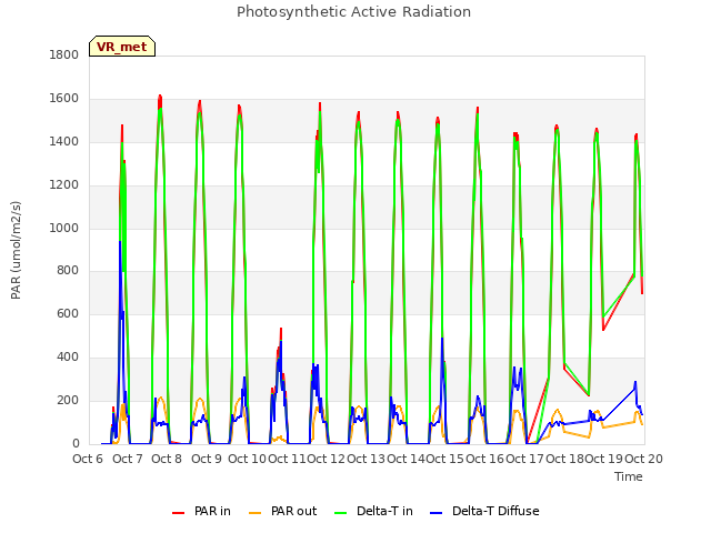 plot of Photosynthetic Active Radiation