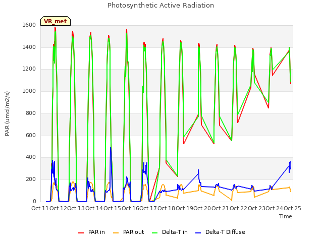 plot of Photosynthetic Active Radiation