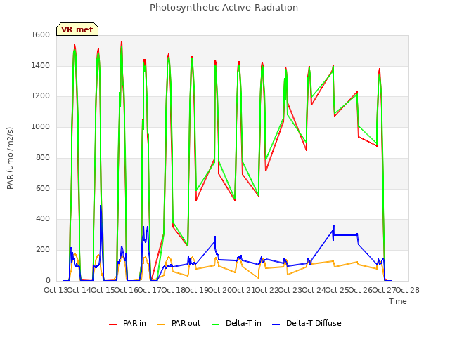 plot of Photosynthetic Active Radiation