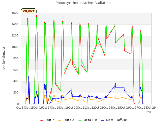 plot of Photosynthetic Active Radiation