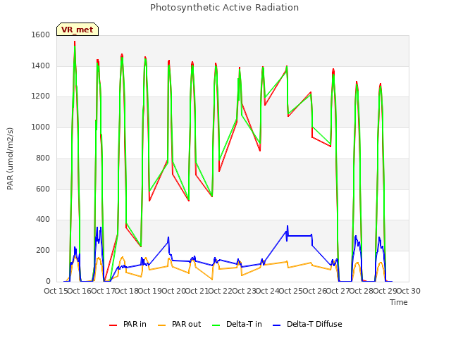 plot of Photosynthetic Active Radiation