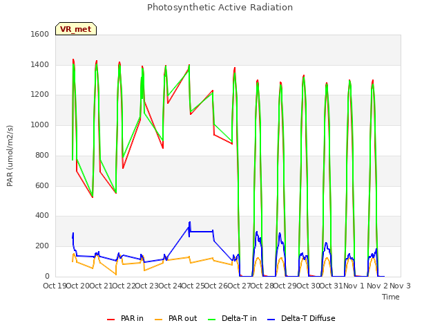 plot of Photosynthetic Active Radiation