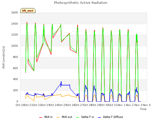 plot of Photosynthetic Active Radiation