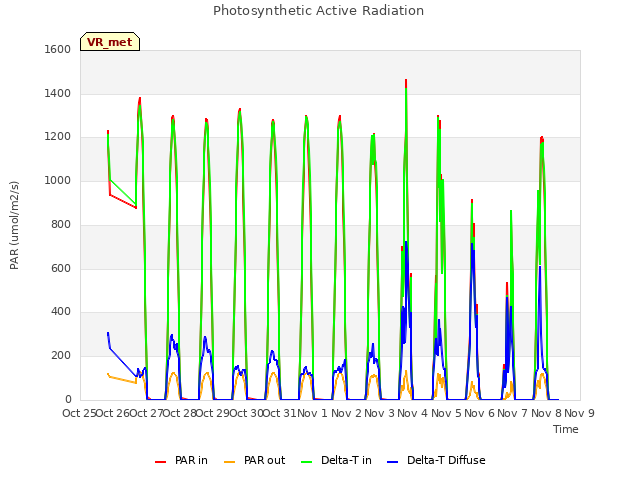 plot of Photosynthetic Active Radiation