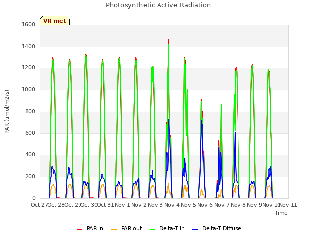 plot of Photosynthetic Active Radiation