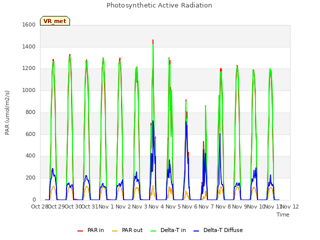 plot of Photosynthetic Active Radiation