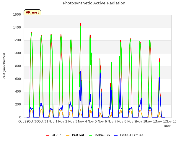 plot of Photosynthetic Active Radiation