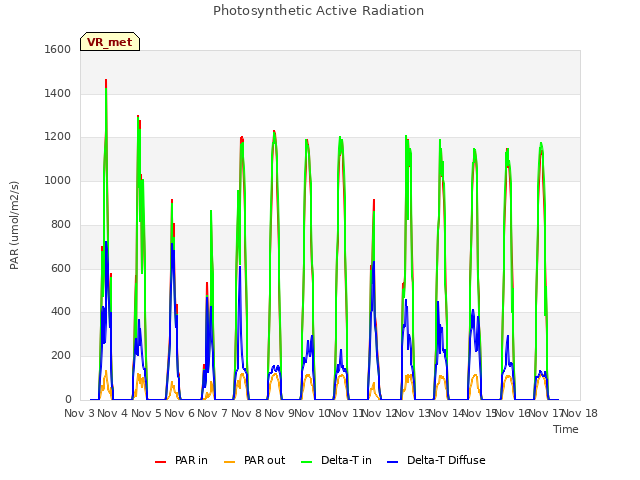 plot of Photosynthetic Active Radiation