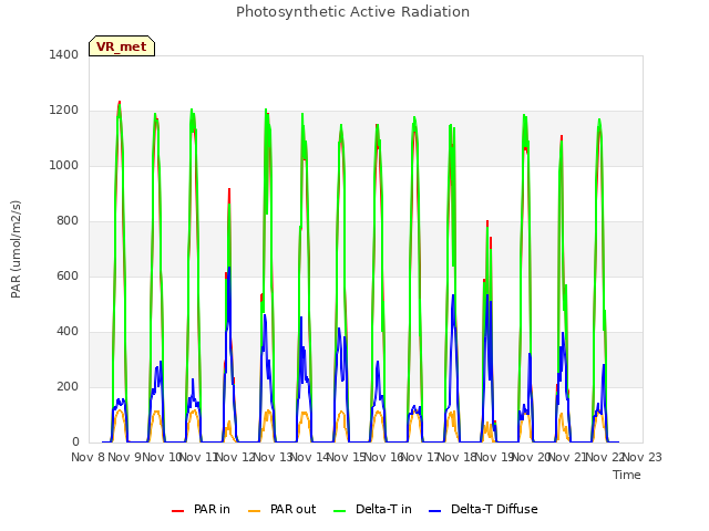 plot of Photosynthetic Active Radiation