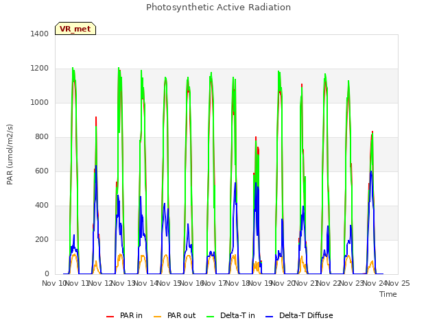 plot of Photosynthetic Active Radiation