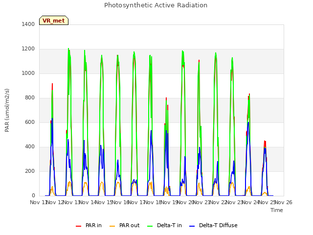 plot of Photosynthetic Active Radiation