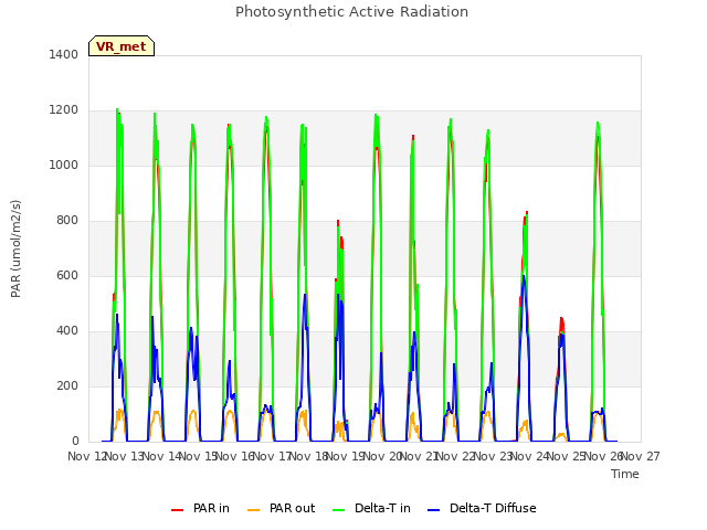 plot of Photosynthetic Active Radiation