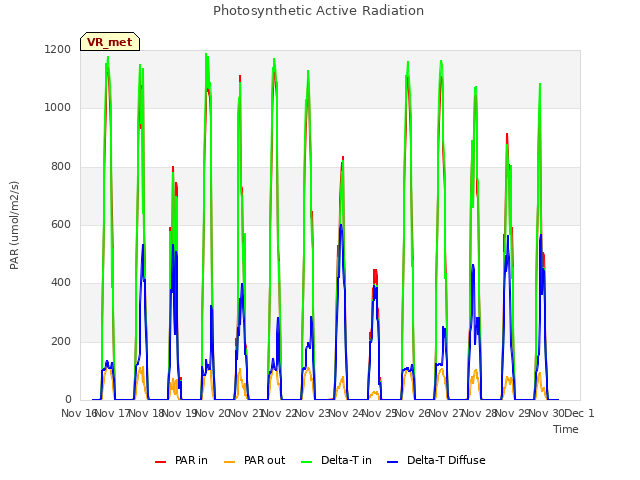 plot of Photosynthetic Active Radiation