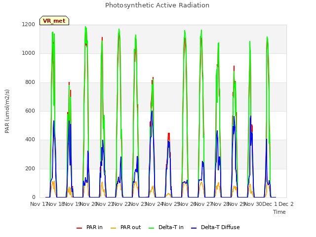 plot of Photosynthetic Active Radiation