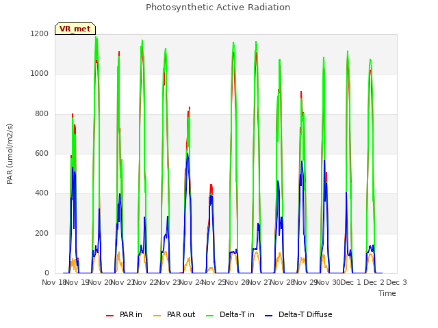 plot of Photosynthetic Active Radiation