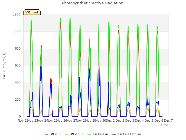 plot of Photosynthetic Active Radiation