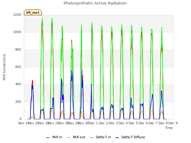 plot of Photosynthetic Active Radiation