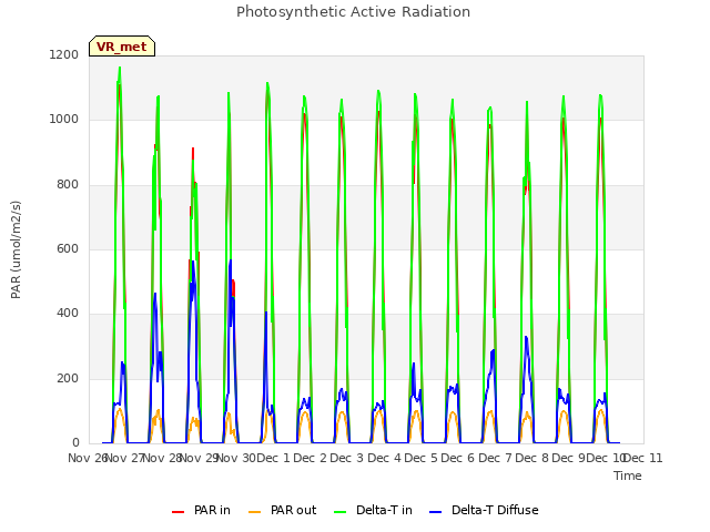 plot of Photosynthetic Active Radiation