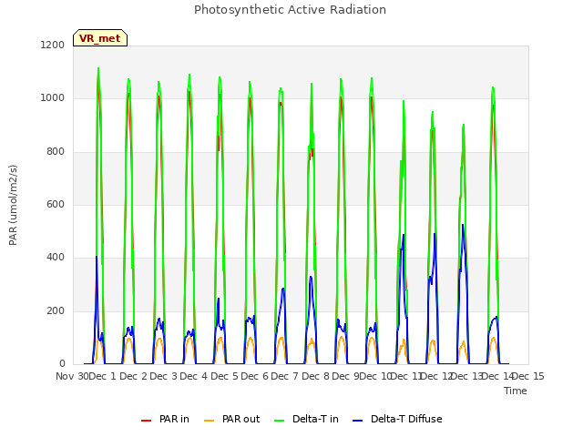 plot of Photosynthetic Active Radiation