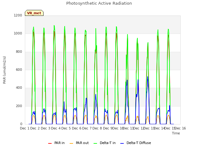 plot of Photosynthetic Active Radiation