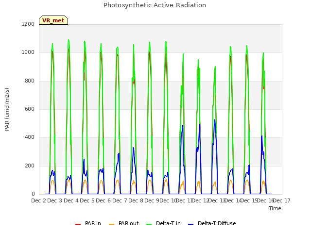 plot of Photosynthetic Active Radiation