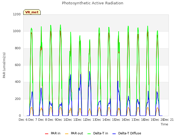 plot of Photosynthetic Active Radiation