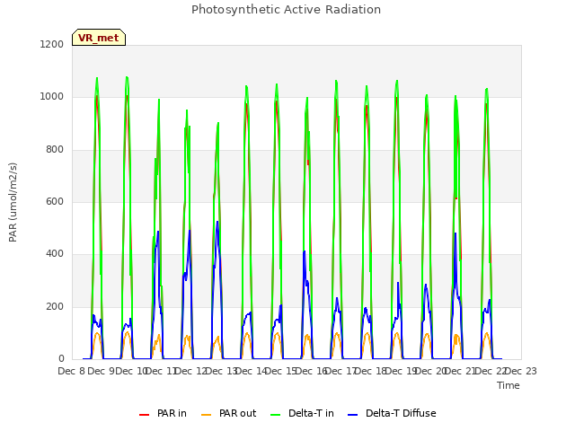 plot of Photosynthetic Active Radiation