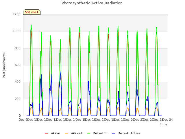 plot of Photosynthetic Active Radiation