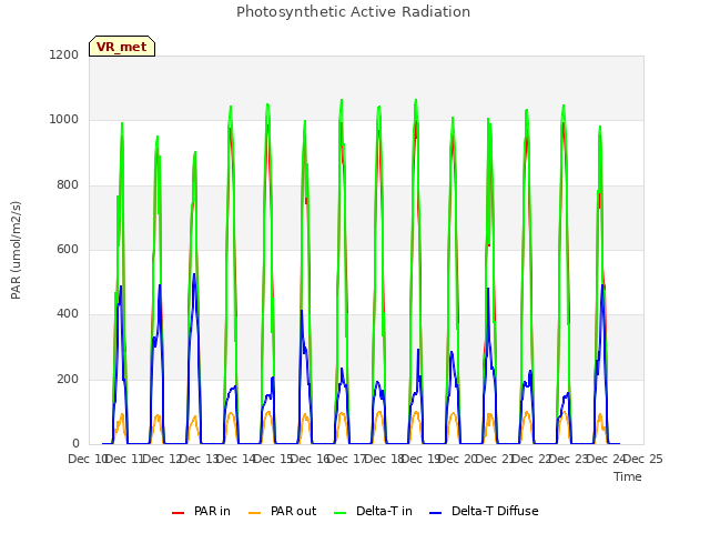 plot of Photosynthetic Active Radiation