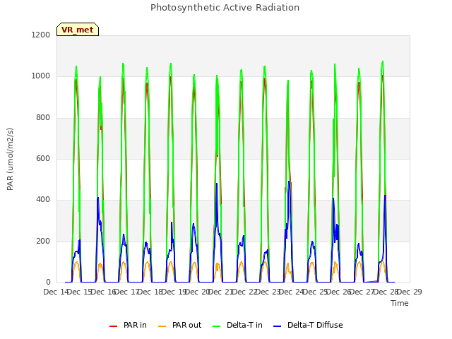 plot of Photosynthetic Active Radiation