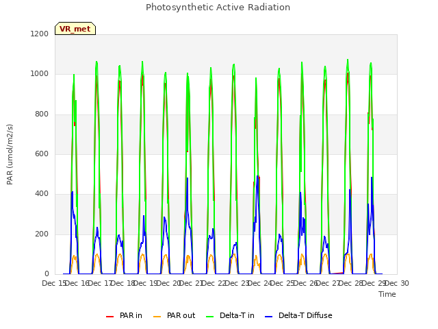 plot of Photosynthetic Active Radiation