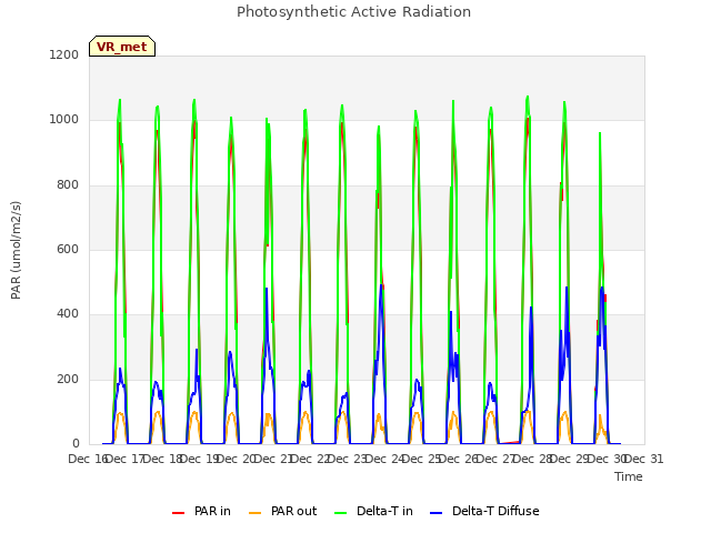 plot of Photosynthetic Active Radiation