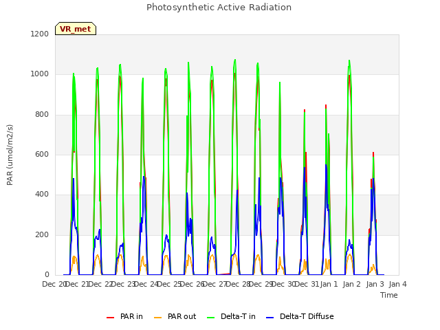 plot of Photosynthetic Active Radiation