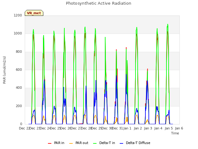 plot of Photosynthetic Active Radiation