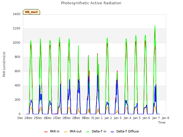 plot of Photosynthetic Active Radiation