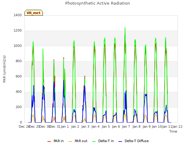 plot of Photosynthetic Active Radiation