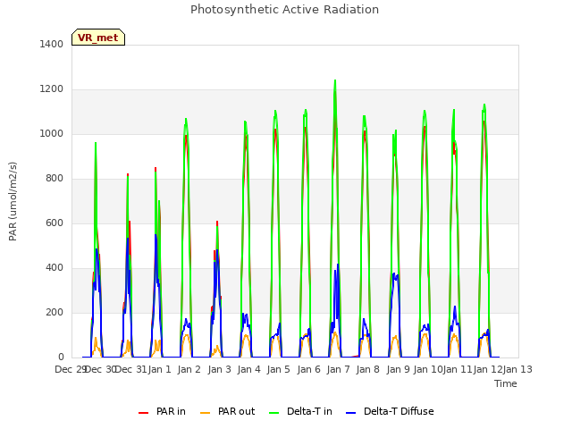 plot of Photosynthetic Active Radiation