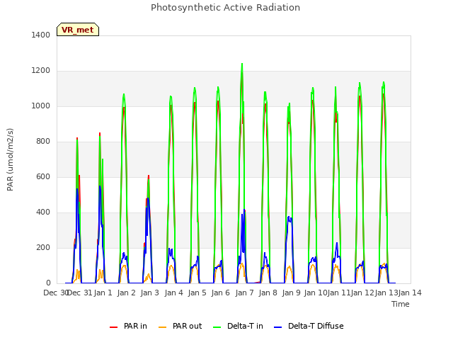 plot of Photosynthetic Active Radiation