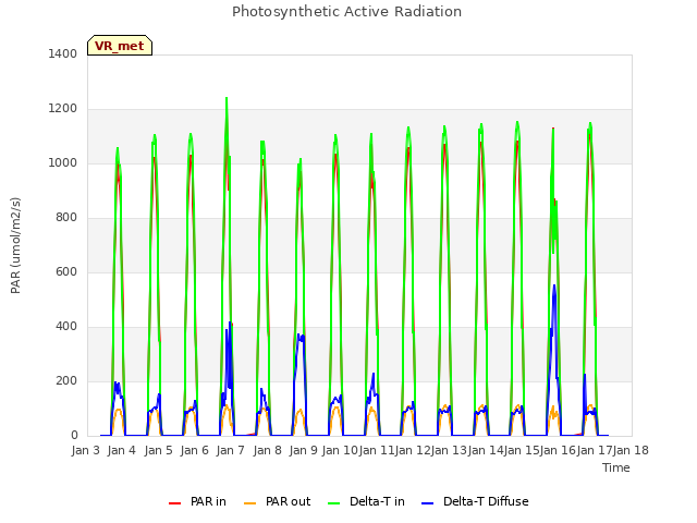 plot of Photosynthetic Active Radiation