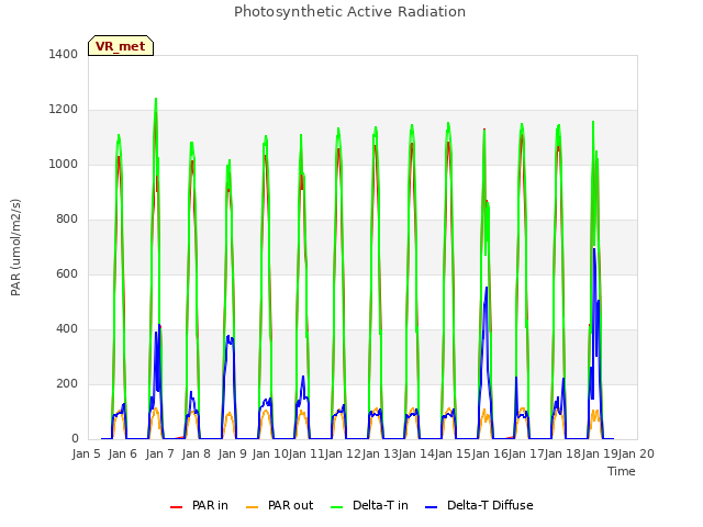 plot of Photosynthetic Active Radiation